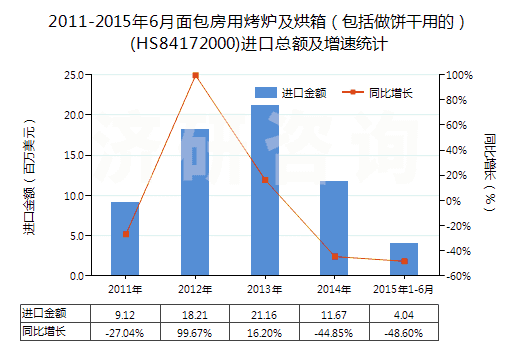 2011-2015年6月面包房用烤爐及烘箱(包括做餅干用的)(HS84172000)進口總額及增速統計 2011-2015年6月面包房用烤爐及烘箱(包括做餅干用的)(HS84172000)進口總額及增速統計